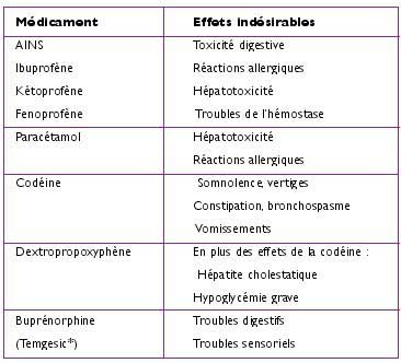 Prescription médicamenteuse en pathologie et chirurgie buccale : «Les antalgiques» | Dossiers du ...
